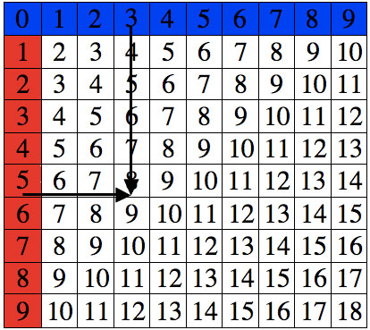 montessori table of arithmetic addition chart 1