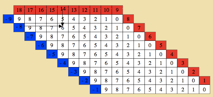montessori, table of arithmetics, substraction charts